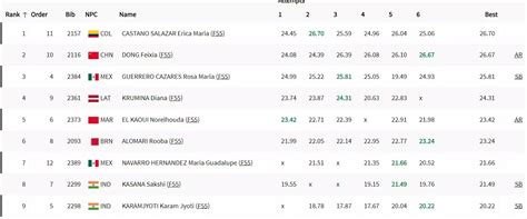 Women's Discus throw F55 final is over! Sakshi and Karamjyoti finished ...