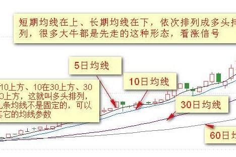 外汇交易之均线图形详解