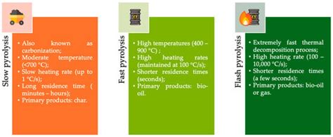 Waste-Derived Chars: A Comprehensive Review