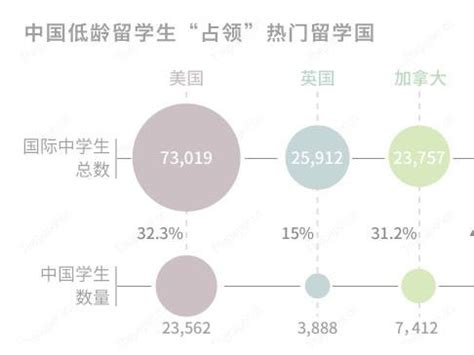 中国低龄留学生都集中在哪？