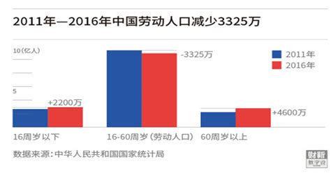中国人口年龄结构图_劳动年龄人口预测(2)_世界人口网