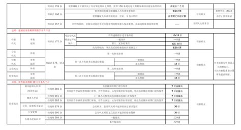 刑事诉讼办案期限一览表-徐凯律师团队 -江苏瀛元律师事务所
