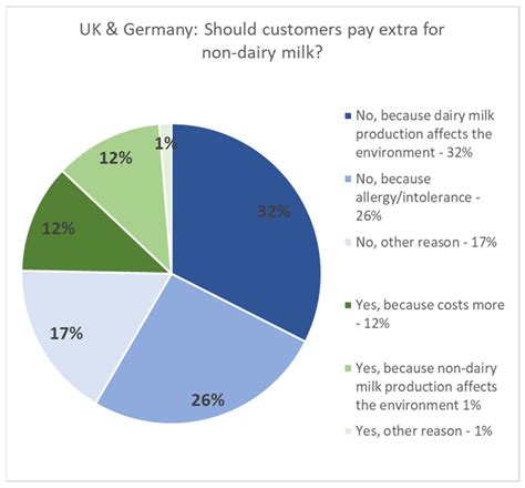 Milking the Alternatives: Understanding Coffee Consumers’ Preferences ...