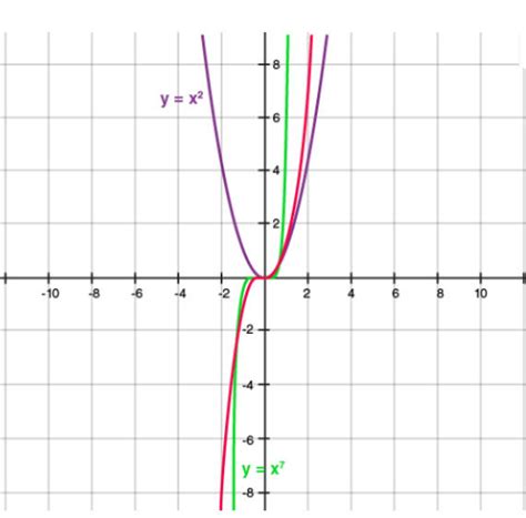 Zero of a Polynomial for Class 9 and 10 Students, Learn Zero Polynomial ...