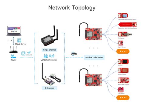 Raspberry Pi Zero Lorawan Local Database 的图像结果