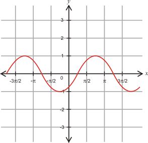 Image result for Sinusoidal Function Phase Shift