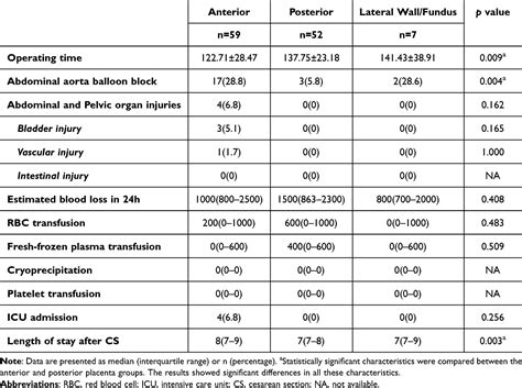 Prenatal Diagnosis and Outcomes of placenta accreta spectrum | IJWH