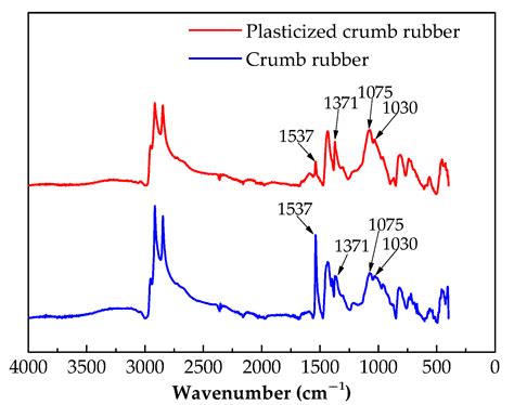 Low-Temperature Rheological Properties and Microscopic Characterization ...