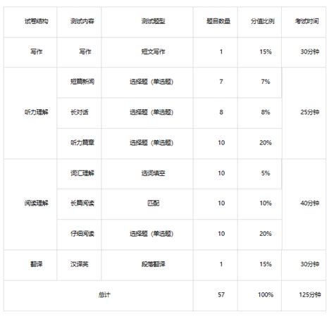 四级考试分数分配 四级成绩多少分算过？2021英语四级425分算过吗？|分值|分数|成绩_新浪新闻