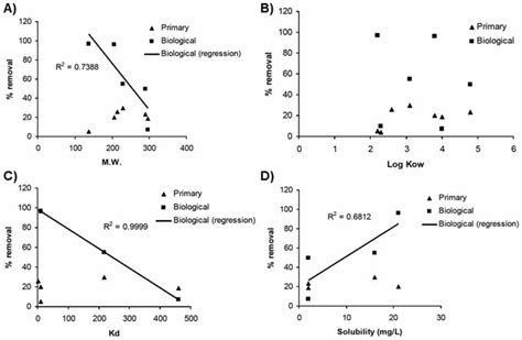Low Removal of Acidic and Hydrophilic Pharmaceutical Products by ...