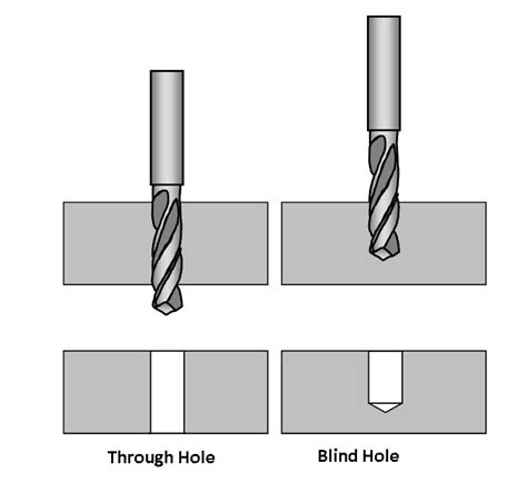 Drilling and Reaming MCQ with Answers