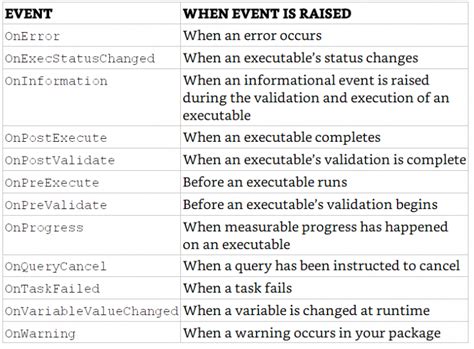 Image result for SSIS SQL Server 2014 Tutorial How to Create Package