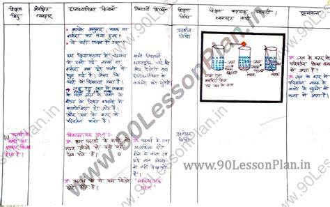 विज्ञान पाठ योजना पदार्थ का भौतिक स्वरूप | Science Lesson Plan on ...