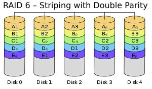 Advantages and Disadvantages of Raid Levels - Stellar Data Recovery