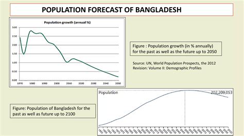 Population of Bangladesh | PPTX