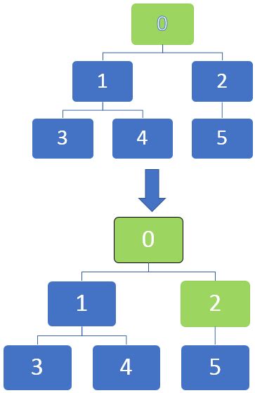 Image result for BFS Algorithm Example