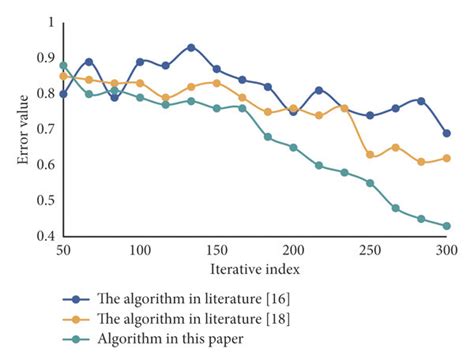 Error Rate Comparision Graph of Different Algorithm 的图像结果