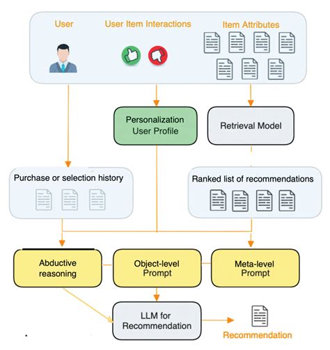 LLM- Based Personalized Recommendations in Health[v1] | Preprints.org