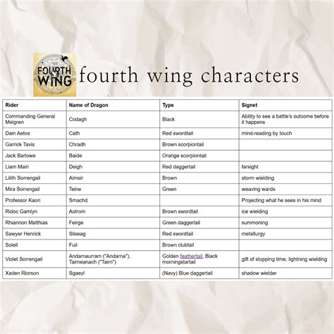 All Fourth Wing Characters (With Dragons and Signets)