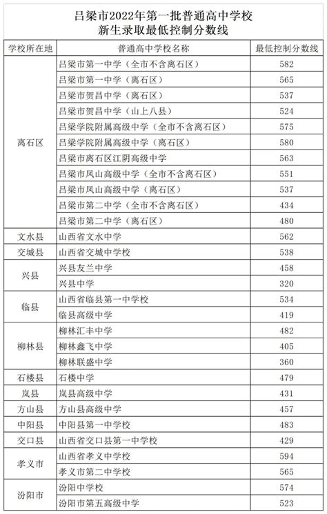 西宁中考录取分数线2023年预测多少分