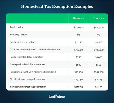 What Is a Homestead Exemption and How Does It Work? | LendingTree