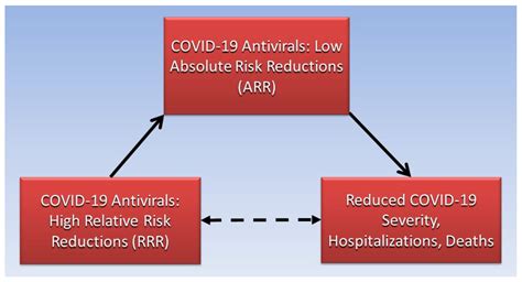 Absolute Risk Reductions in COVID-19 Antiviral Medication Clinical Trials