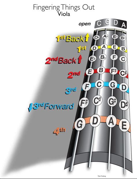 Fingering for VIOLA Graphic | Viola music, Cello music, Violin sheet music