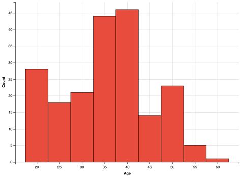 Histogram Data Examples 的图像结果
