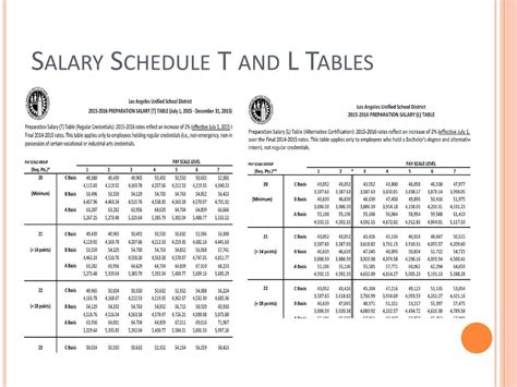 Lausd Salary Tables - 2024 Company Salaries
