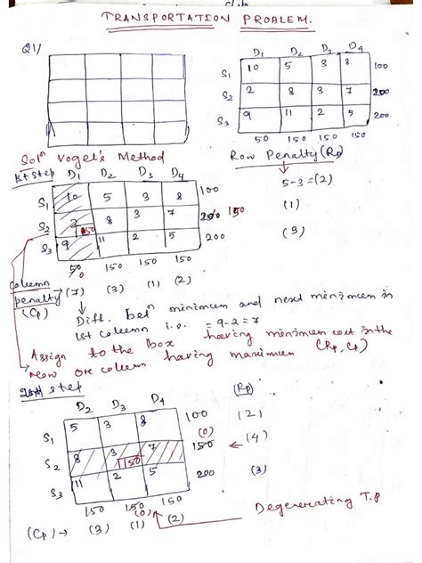 Image result for Vogel Method of Transportation Problem