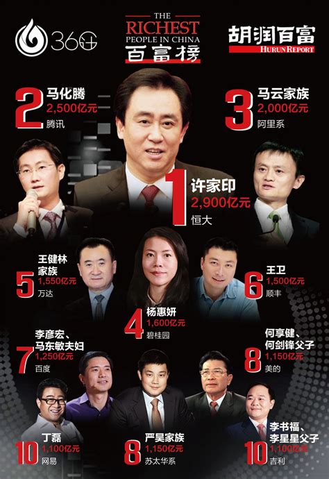 中国富豪排行榜 - 知乎