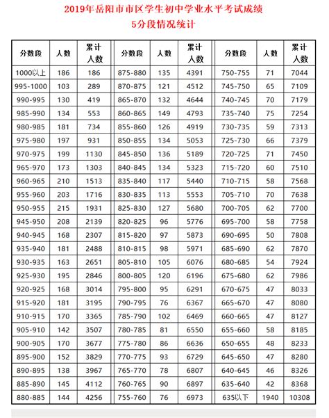2019年湖南岳阳市中考总分分段人数表