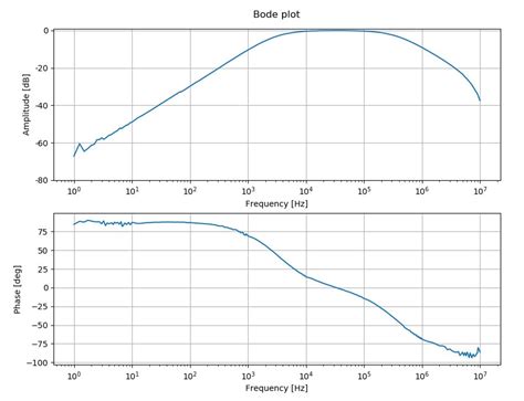 Image result for Python Bode Pyplot