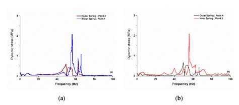 Effect of Rail Vehicle–Track Coupled Dynamics on Fatigue Failure of ...