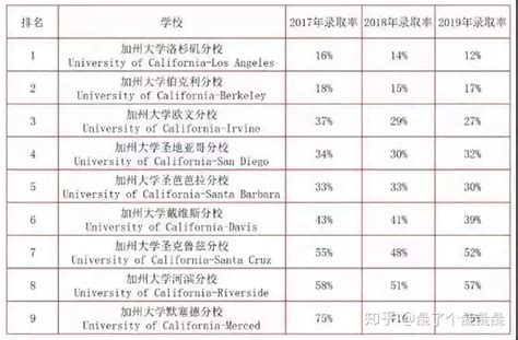 世上最好公立大学系统！加州大学各分校排名（上）-搜狐