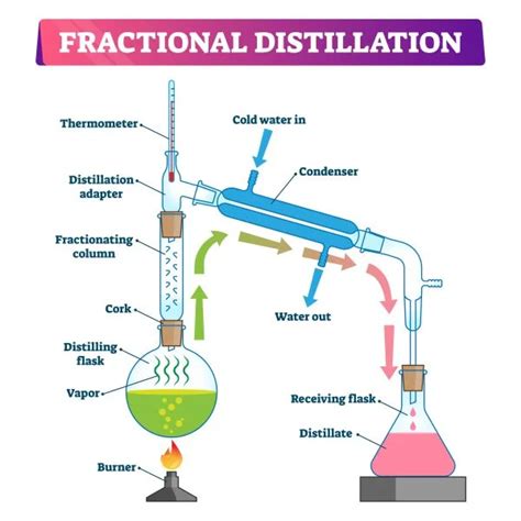 Image result for Fractional Distillation Process