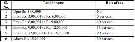 Finance Bill, 2023 has proposed to reduce rates of tax applicable on ...