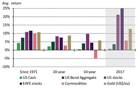 Gold has delivered positive returns over the long run: WGC
