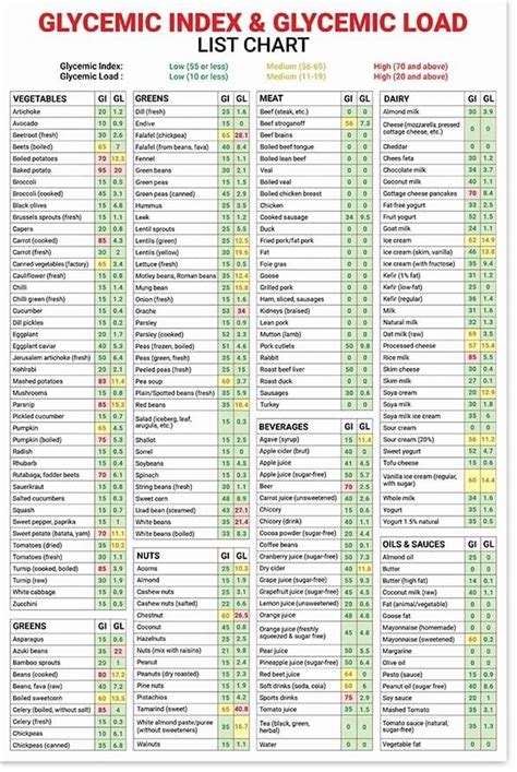 Glycemic Index and Glycemic Load Foods List Poster GI&GL Foods Good Print for Health, Glycemic ...