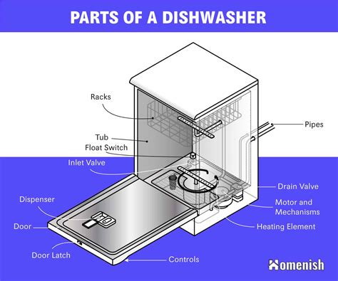 The Main Parts of a Dishwasher (Diagram Included)