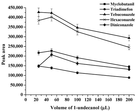 Simultaneous Preconcentration of Triazole Fungicide Residues Using In ...