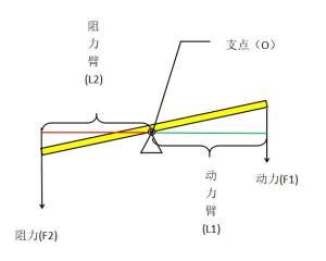 杠杆原理_杠杆_杠杆原理示意图_淘宝助理