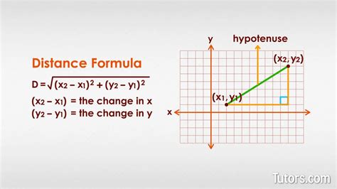 Image result for Using the Distance Formula with 2 Point