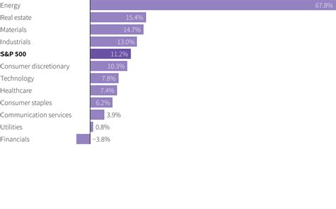 Sector Performance Chart 的图像结果