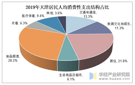 2022年第二季度天津市城镇、农村居民累计人均可支配收入同比增长3.29%，累计人均消费支出同比下降5.79%_智研咨询