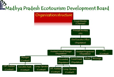 Madhya Pradesh Ecotourism Development Board