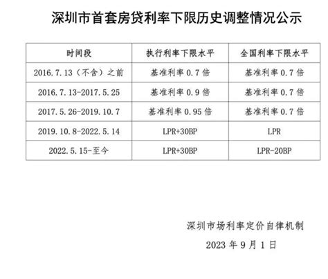 全国所有城市均公布了存量房贷利率下限，你的房贷能降多少？ - 知乎