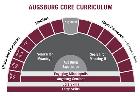 Core Curriculum - Academics | Augsburg University