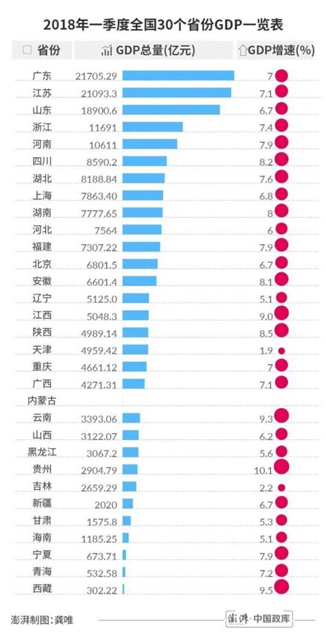 中国gdp省份排行榜 中国gdp省份排行榜单出炉