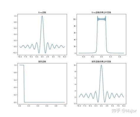 Sinc函数 的图像结果